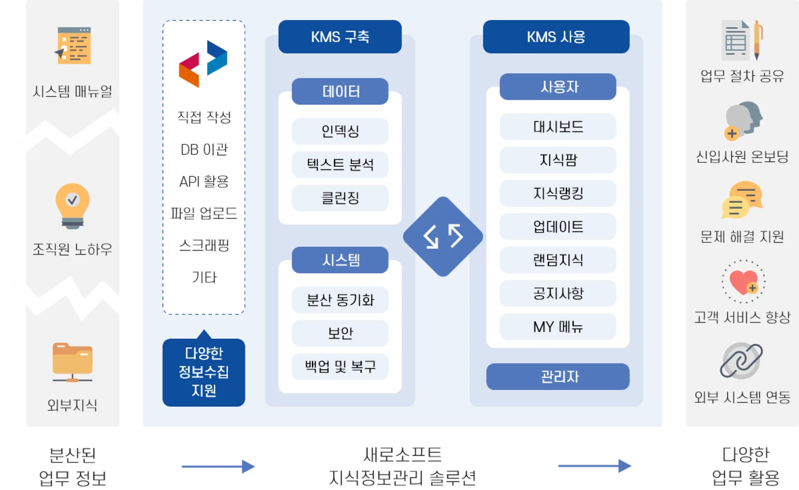 KMS knowledge management screen